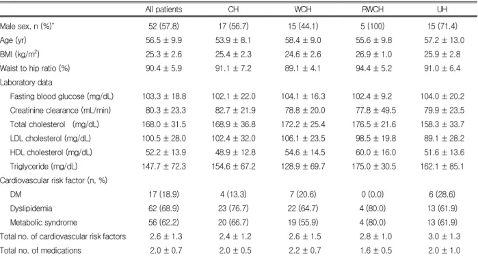 Table 1. Baseline characteristics of the study population