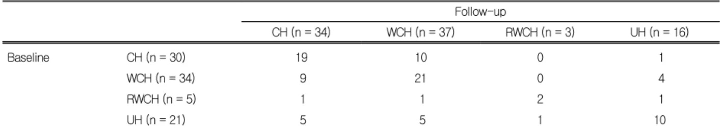Table 3. Transition of the BP distribution