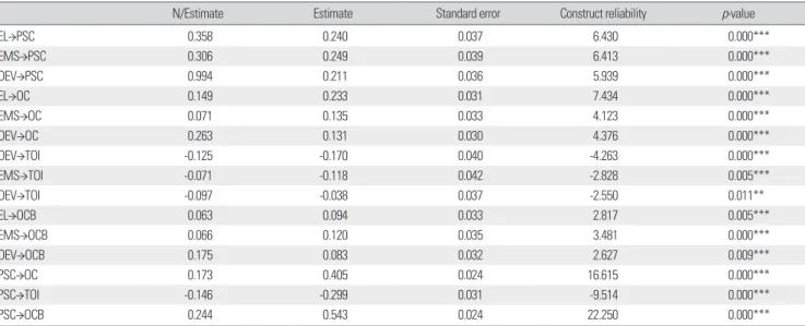 Table 3. Direct cause-and-effect relationship: EM &amp; PSC that affect organizational effectiveness - OC/TOI/OCB  