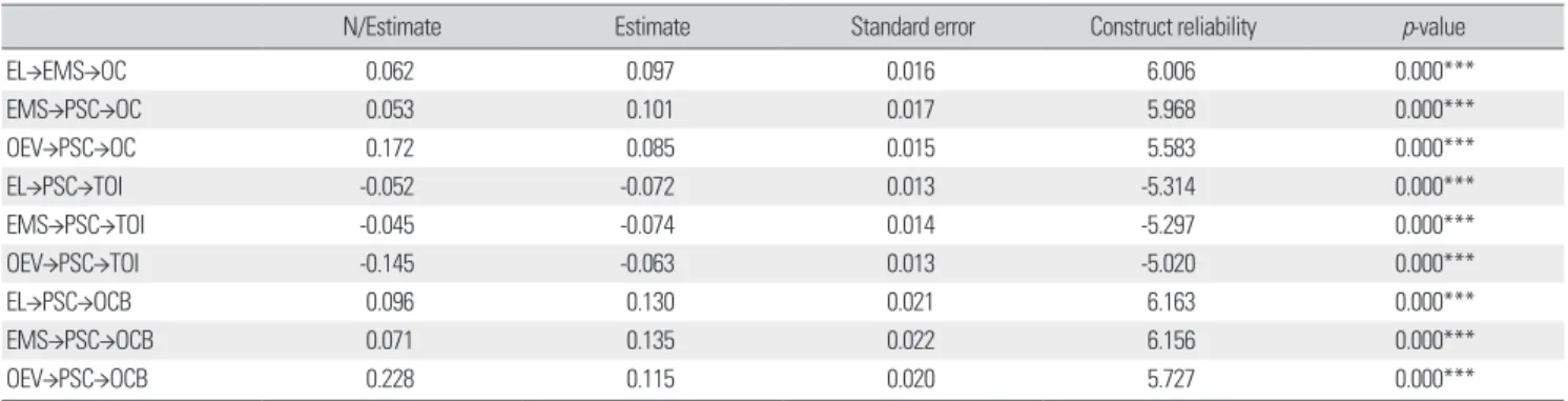 Table 5. Indirect cause-and-effect relationship: EM &amp; PSC that affect organizational effectiveness - OC/TOI/OCB  