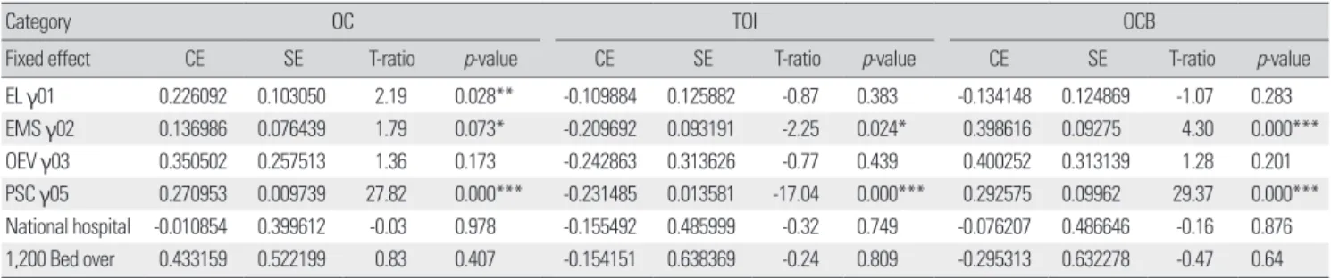 Table 7. Hierarchical linear model-conditional model: EM &amp; PSC that affect organizational effectiveness - OC/TOI/OCB (After control) 