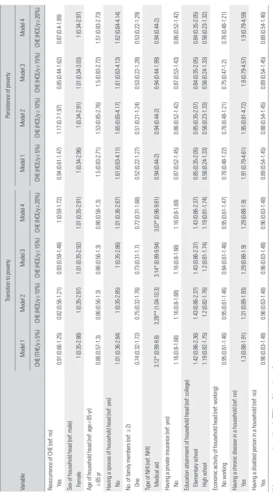 Table 6. The effect of reoccurrence of CHE on transition to poverty and persistence of poverty   Variable