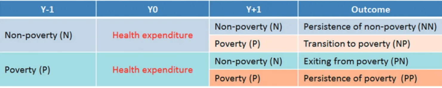 Figure 1. Definition of transition to poverty and persistence of poverty in the study