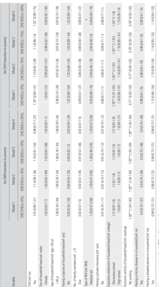 Table 4. The effect of CHE on transition to poverty Variable