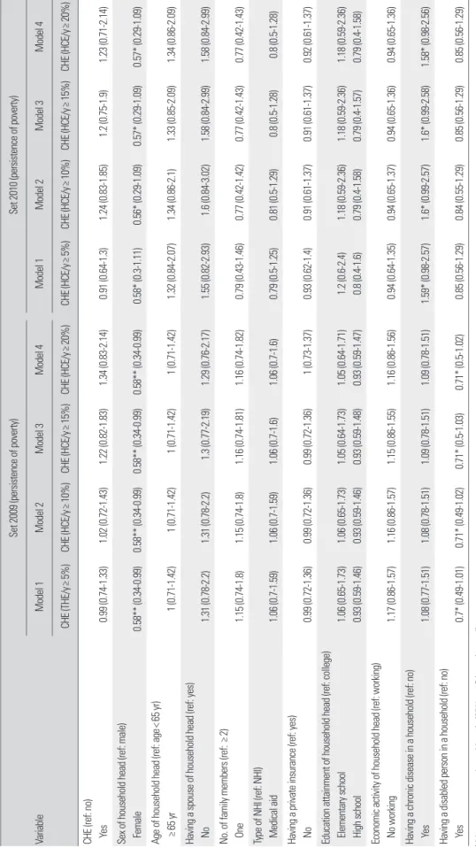 Table 5. The effect of CHE on persistence of poverty Variable
