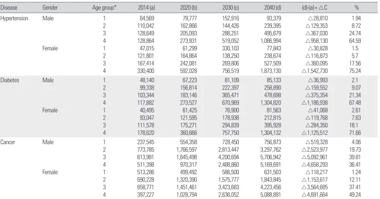 Table 4. Changes of age groups by time   