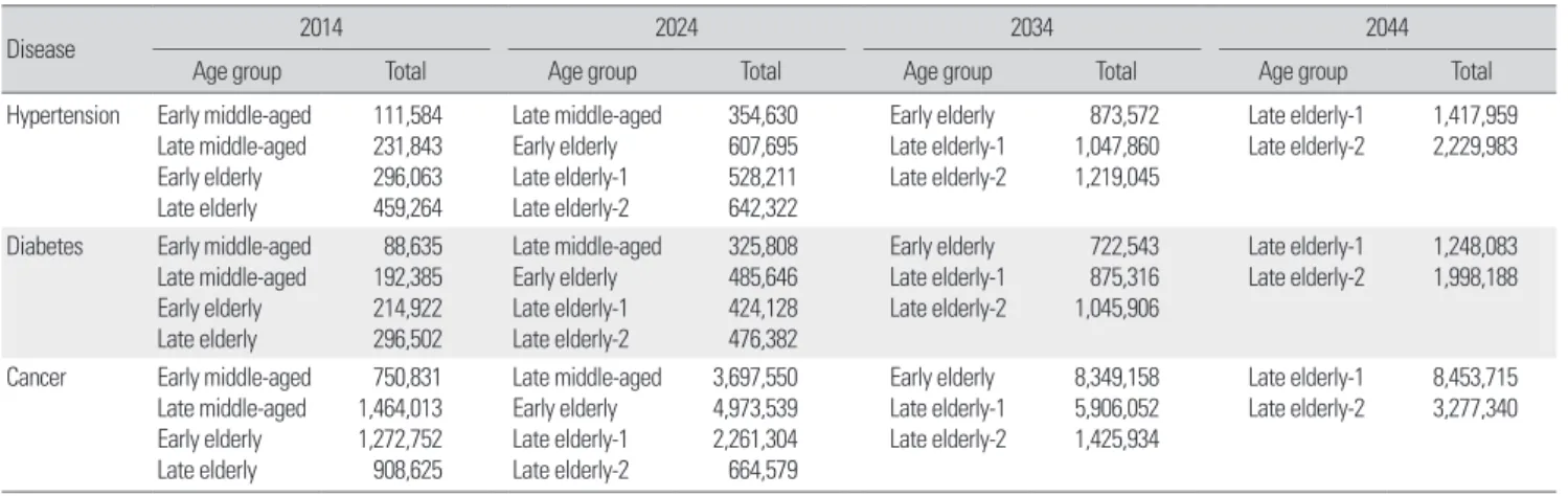 Table 6. Changes in total health expenditure between age groups by time (unit: 1 million won) 