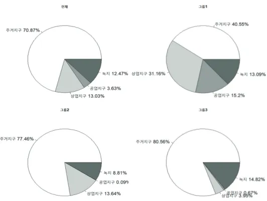 Figure 3.4. Usage area proportion within a radius of 500m around the station.