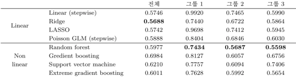 Table 3.2. Test root mean squared error of each model using 10-fold cross validation (Model 1)