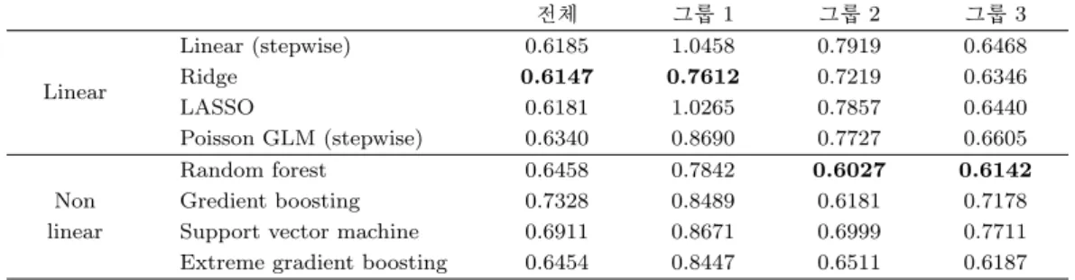 Table 3.3. Test root mean squared error of each model using 10-fold cross validation (Model 2) 전체 그룹 1 그룹 2 그룹 3 Linear Linear (stepwise) 0.6185 1.0458 0.7919 0.6468Ridge0.61470.76120.72190.6346 LASSO 0.6181 1.0265 0.7857 0.6440 Poisson GLM (stepwise) 0.63