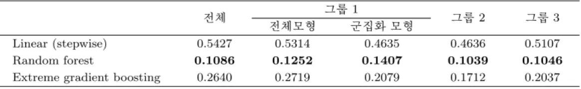 Table 3.5. Test root mean squared error of each group (Model 2)