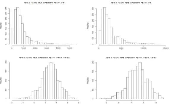 Figure 2.1. Histogram of each response variable. 승차인원수라고 판단하였다. 이에 고유 역들의 하루 중 시간당 평균 승차인원수와 시간당 최대 승차인 원수를 계산하고, 이를 다시 월평균을 취하여 월평균 시간당 평균 승차인원수와 최대 승차인원수를 각 각 반응변수로 설정하였다