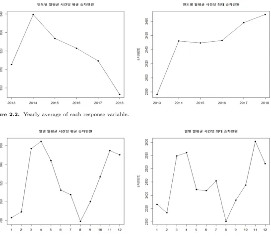 Figure 2.2. Yearly average of each response variable.