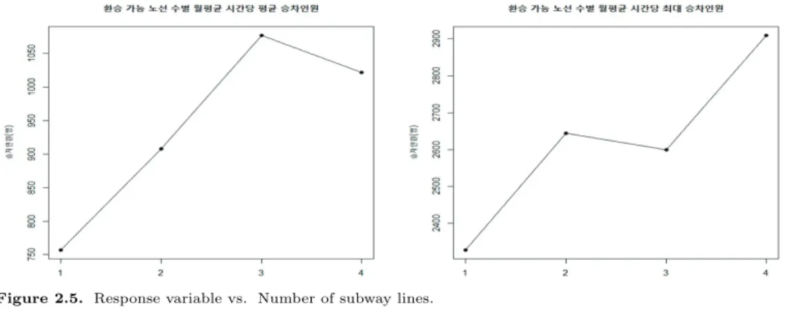 Table 2.1. Number of subway stations by the number of subway lines
