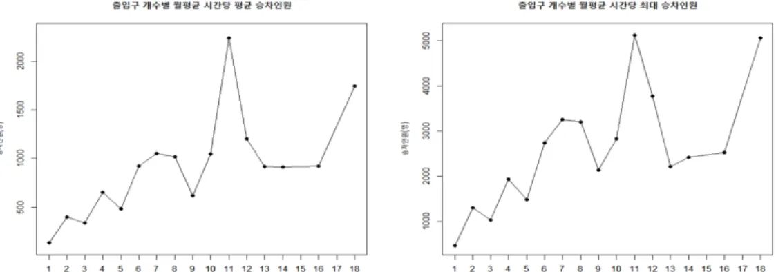 Figure 2.6. Response variable vs. Number of exits. 의 경우, 출근 및 등교 시간인 오전에 승차인원이 높을 것이고, 공업지역의 경우 퇴근 시간인 오후에 승차인원이 집중될 것이다