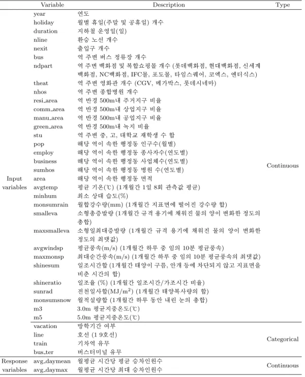 Table 2.2. Description of variables