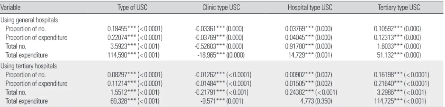 Table 4. The effect of having clinic type usual source of care on using big hospitals as age (unit: number, won) 