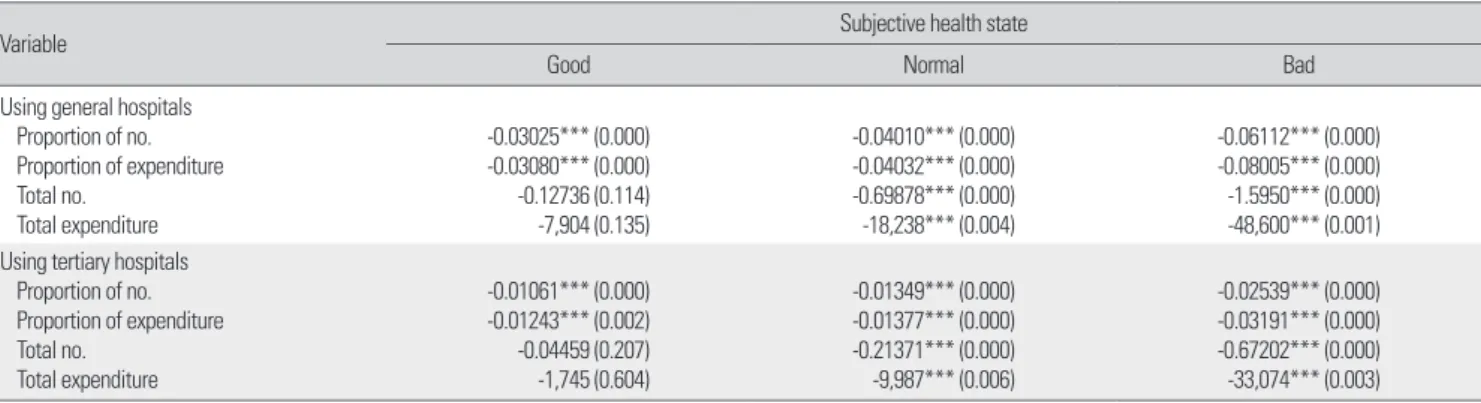 Table 7. The effect of having clinic type usual source of care on using big hospitals as subjective health state (unit: number, won) 