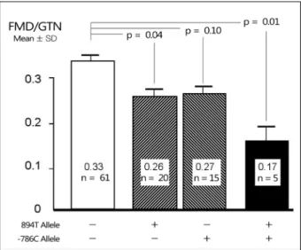 Fig. 3. Effect of endothelial nitric oxide synthase polymorphism on endothelial function in the brachial artery in healthy young men (mean age 30.3 years)