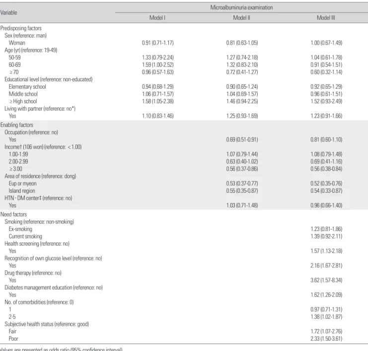 Table 5. Result of hierarchical regression analysis for microalbuminuria examination  