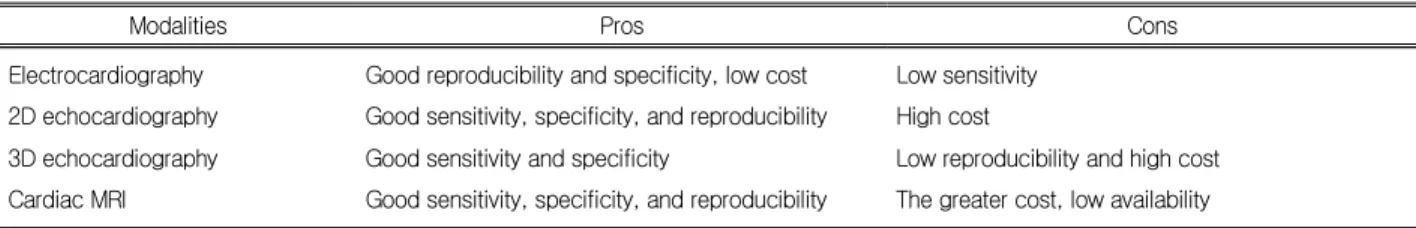 Table 3. Imaging modalities to assess hypertensive heart disease