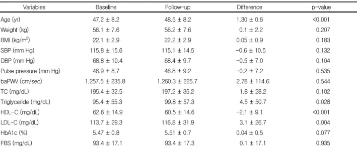 Table 1. Baseline and follow-up characteristics of the study subjects (n = 626)분 이상 안정을 취한 후,  자동파형분석기(automatic 