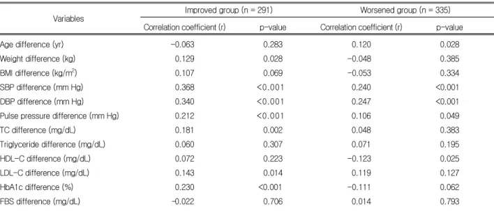 Table 5. Correlation between baPWV difference and variable factor differences in the baPWV improved group and worsened group