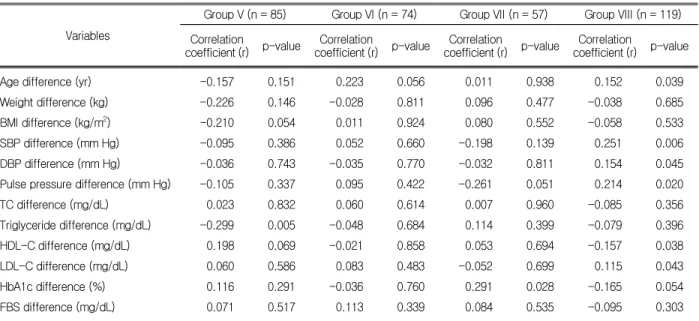 Table 7. Correlation between baPWV difference and variable factor differences in the baPWV worsened subgroup