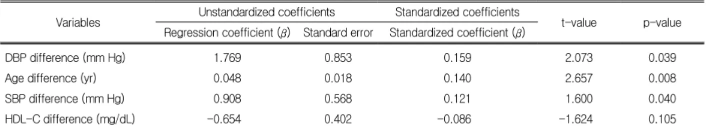Table 10. Multiple regression analysis of the relationship between change of baPWV and other associated variables in the baPWV worsened group