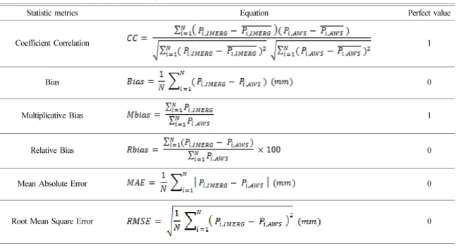 Table 2. Analysis of statistical indices between IMERG and AWS in 2016 (Inland region)