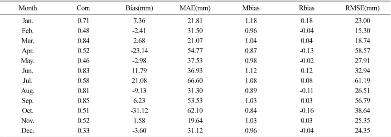Table 3 와 Fig. 4는 IMERG와 AWS 자료  간의  오 차  분포  특성으로  산출된  통계  분석  결과를  월별로 나타낸  표와  그림이다