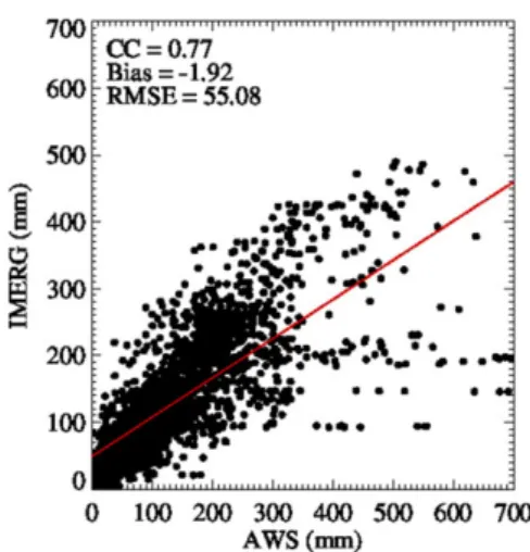 Fig. 6. Scatterplot of monthly rainfall data between IMERG and AWS in 2016 (Islands and coastal region).