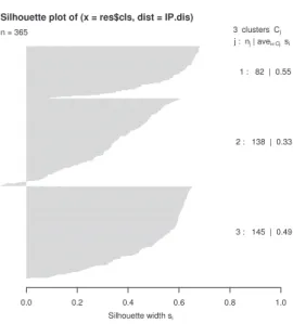 Figure 4.6. Silhouette plot for cluster validity.