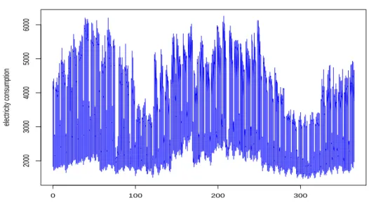 Figure 2.1. A University electricity consumption data.