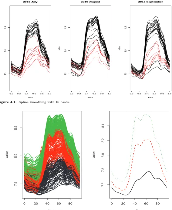 Figure 4.1. Spline smoothing with 16 bases.