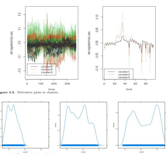 Figure 4.3. Derivative plots in clusters.
