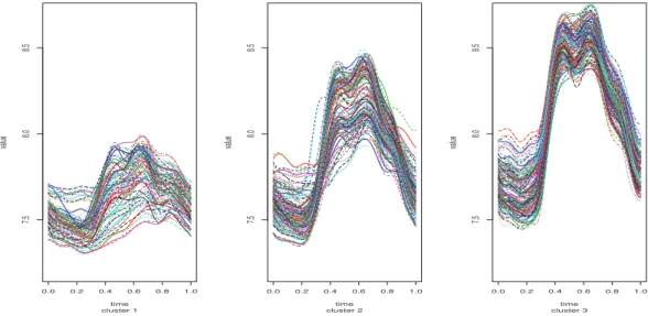 Figure 4.5. Smooth functions in each cluster (16 spline bases).