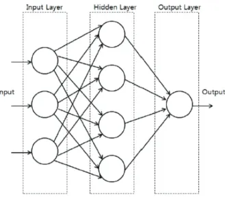Figure 2.1. Multi-layer neural network.