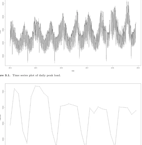 Figure 3.2. Time series plot of daily peak load on March 2017.