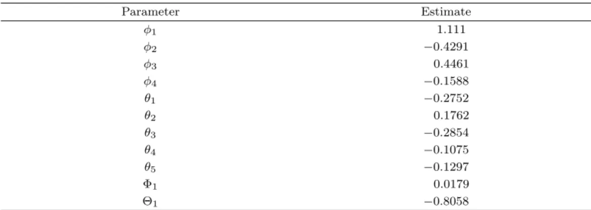 Table 3.1. Parameter estimate of ARIMA Parameter Estimate ϕ 1 1.111 ϕ 2 −0.4291 ϕ 3 0.4461 ϕ 4 −0.1588 θ 1 −0.2752 θ 2 0.1762 θ 3 −0.2854 θ 4 −0.1075 θ 5 −0.1297 Φ 1 0.0179 Θ 1 −0.8058