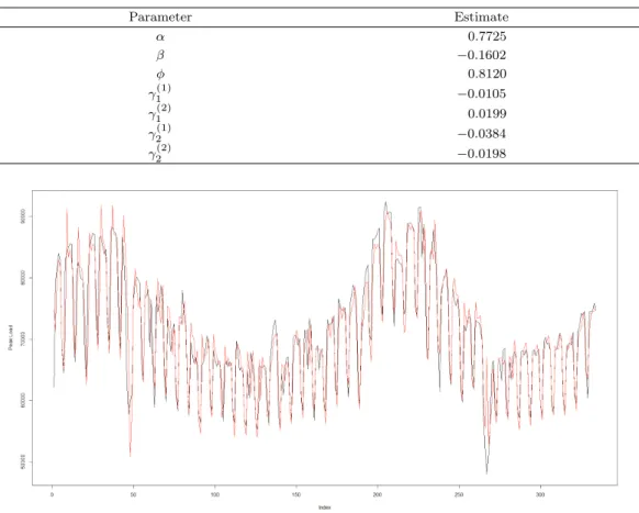 Table 3.3. Parameter estimate of TBATS Parameter Estimate α 0.7725 β −0.1602 ϕ 0.8120 γ 1 (1) −0.0105 γ 1 (2) 0.0199 γ 2 (1) −0.0384 γ 2 (2) −0.0198