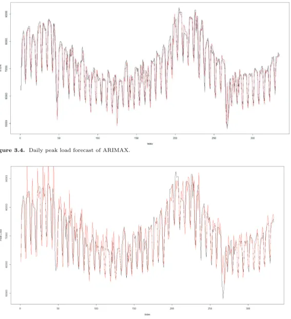 Figure 3.4. Daily peak load forecast of ARIMAX.