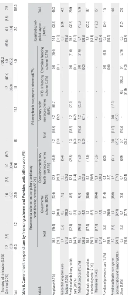 Table 5. Current health expenditure by provider and function (mode of production); unit: trillion won, (%) VariableHospitals  (43.1%)Residential long-term  care facilities (4.0%)