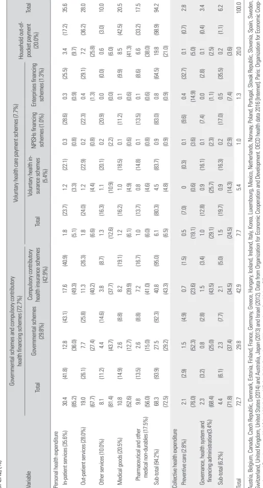 Table 7. Share of current health expenditure by financing agent and function (mode of production), Organization for Economic Cooperation and Development average, 2014; unit: share  of CHE, (%) Variable