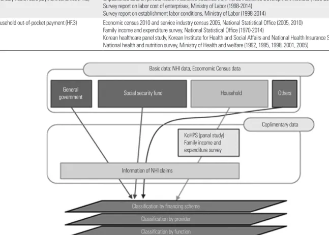 Table 1. Main sources for Korean Health Accounts 
