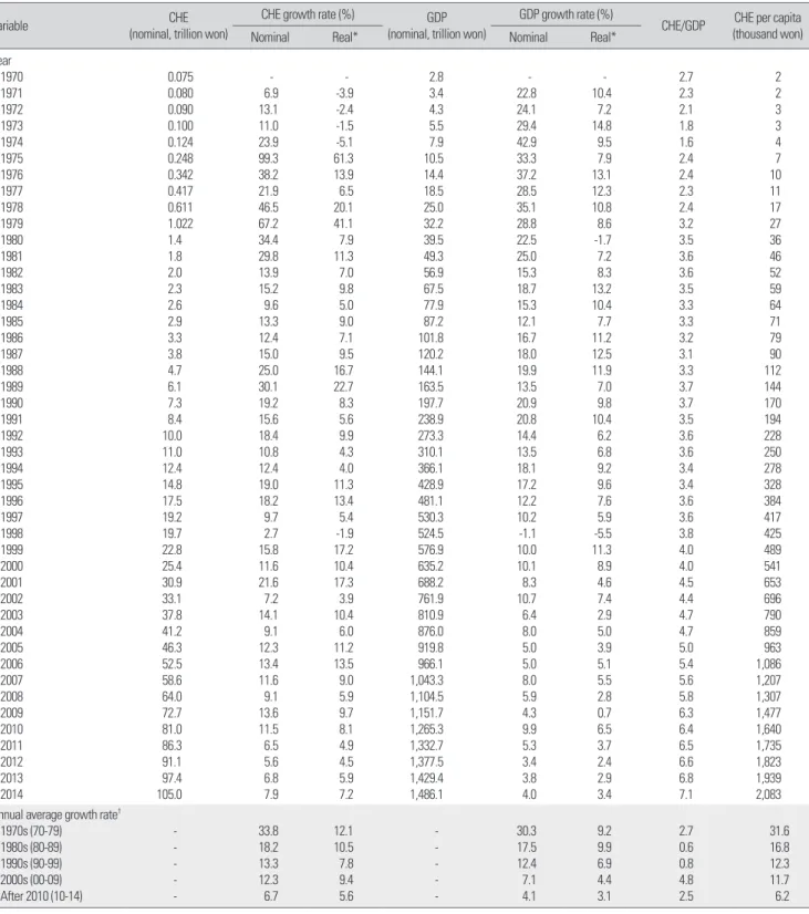 Table 3.  Trend  in  health  expenditure  1970-2014         