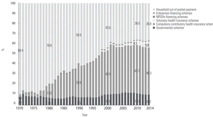 Figure 4. Change in public financing (both governmental schemes and compulsory contributory health financing schemes) as a share of cur- cur-rent health expenditure