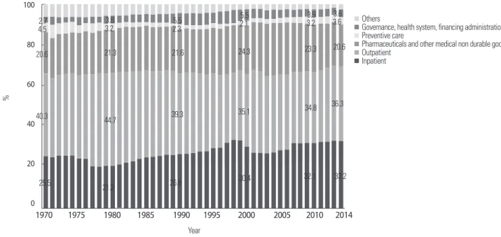 Figure 5. Share of current health expenditure by function.