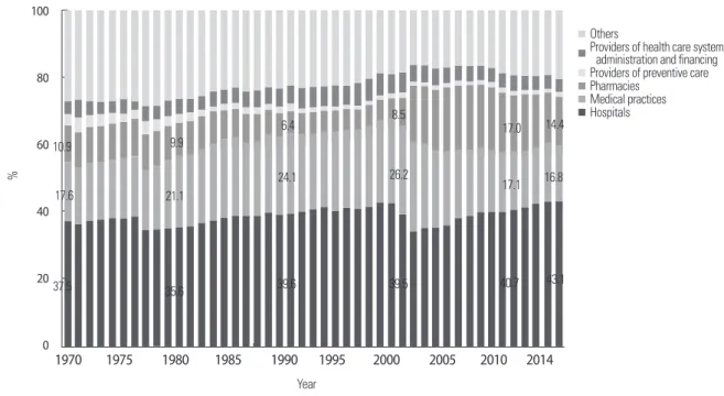 Figure 6. Share of current health expenditure by provider.
