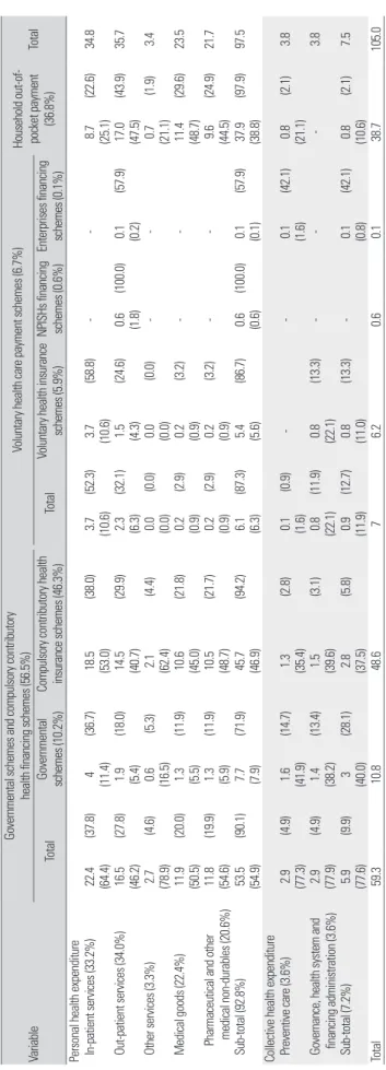 Table 4. Current health expenditure by financing scheme and function (mode of production); unit: trillion won, (%)   Variable